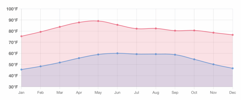 Average monthly high and low temperatures in San Miguel de Allende